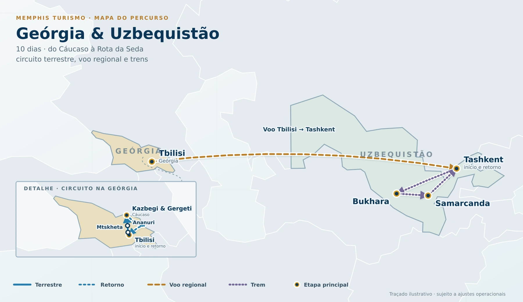 Mapa do percurso pela Geórgia e pelo Uzbequistão, com circuito por Tbilisi, Mtskheta, Ananuri, Kazbegi e Gergeti, voo para Tashkent e viagens de trem por Bukhara e Samarcanda