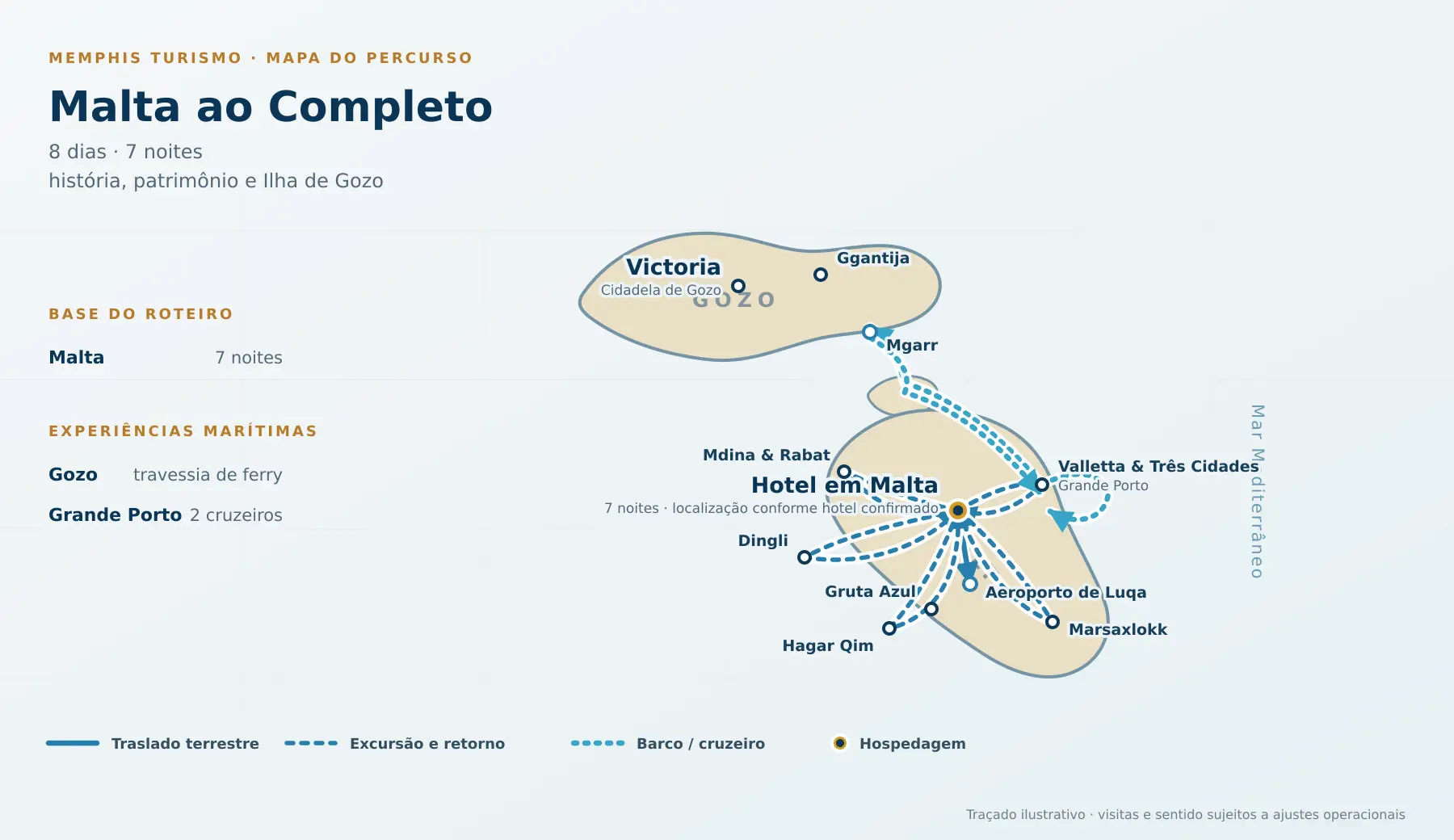 Mapa ilustrativo do roteiro de oito dias por Malta e Gozo, com visitas a Valletta, Marsaxlokk, Gruta Azul, Mdina, Rabat, Dingli, Três Cidades e Hagar Qim