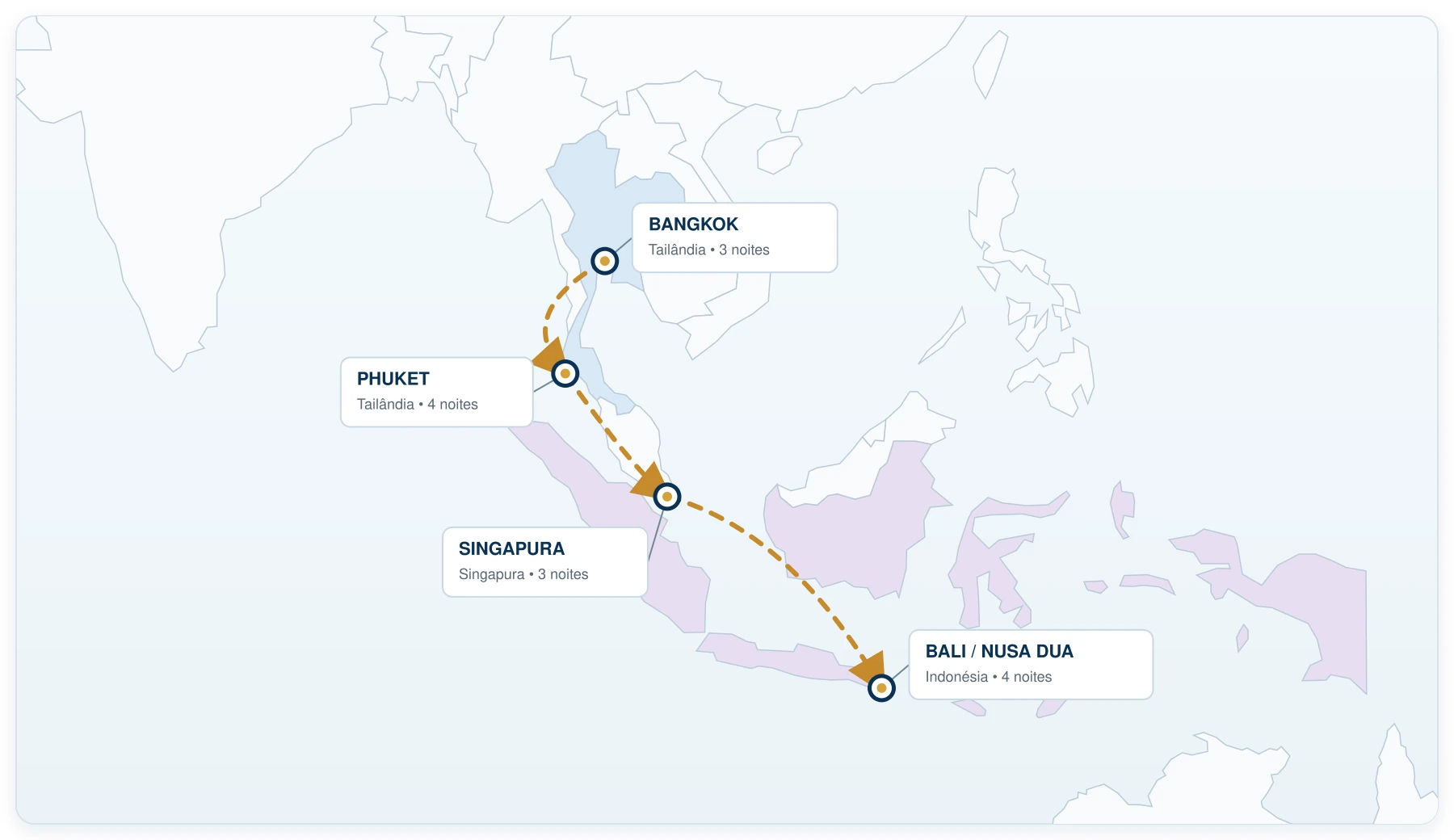 Mapa do percurso com voos regionais de Bangkok para Phuket, de Phuket para Singapura e de Singapura para Bali, com hospedagem em Nusa Dua