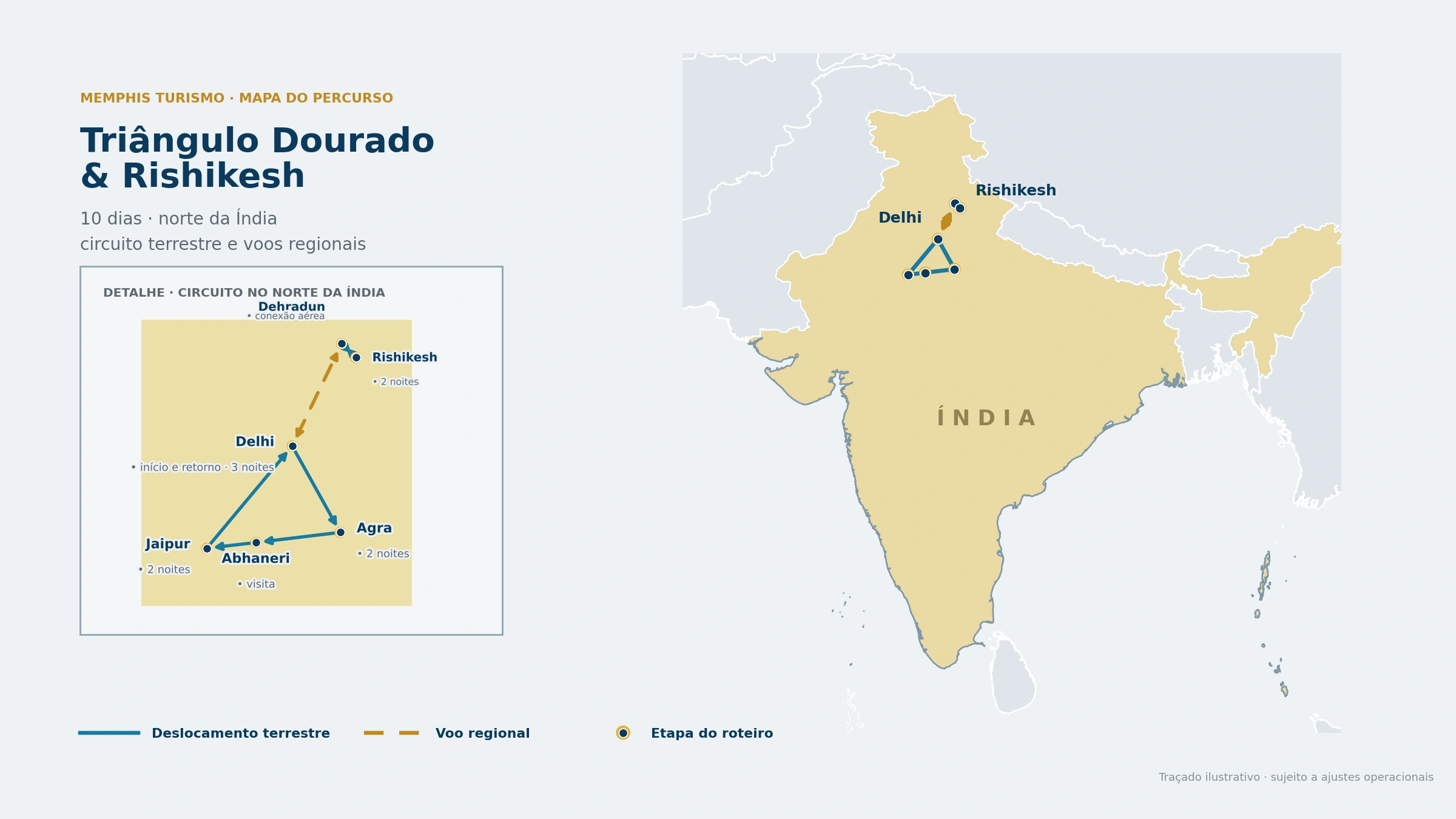 Mapa do percurso do roteiro Triângulo Dourado e Rishikesh, com circuito terrestre por Delhi, Agra, Abhaneri e Jaipur, voos regionais entre Delhi e Dehradun e conexão terrestre até Rishikesh