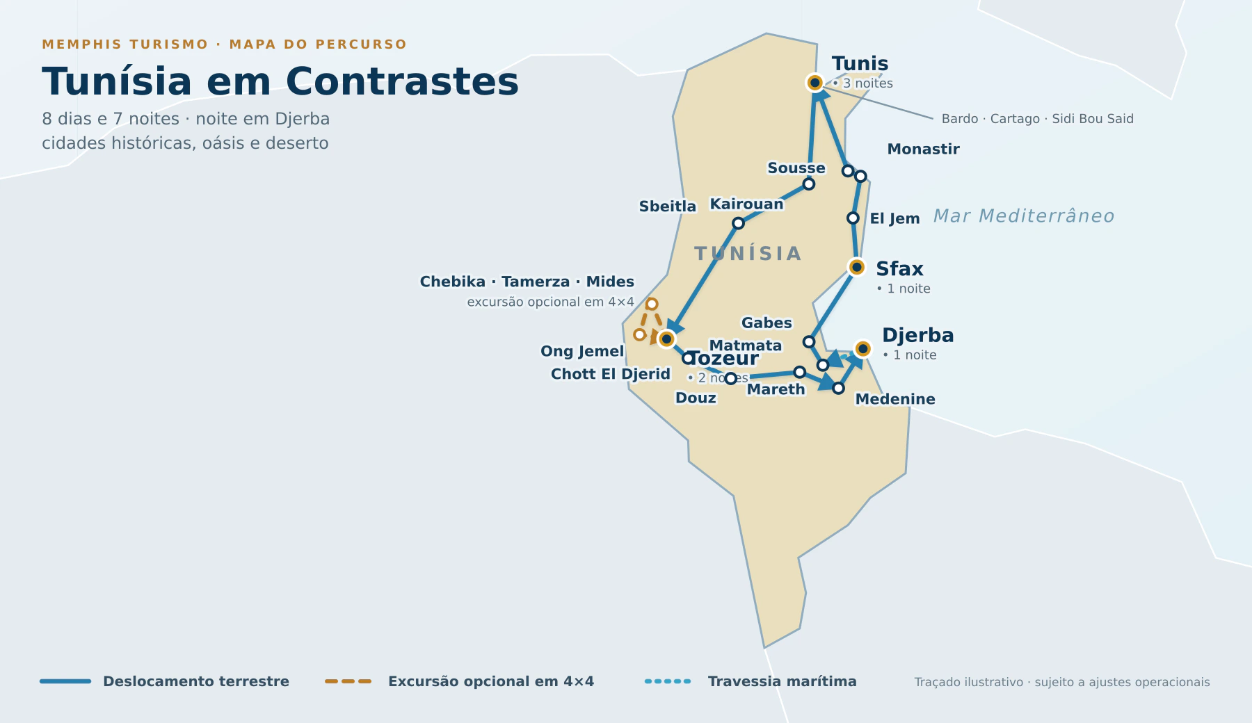 Mapa do percurso da Tunísia em Contrastes, passando por Tunis, Kairouan, Sbeitla, Tozeur, Douz, Matmata, Djerba, Sfax e cidades históricas da costa