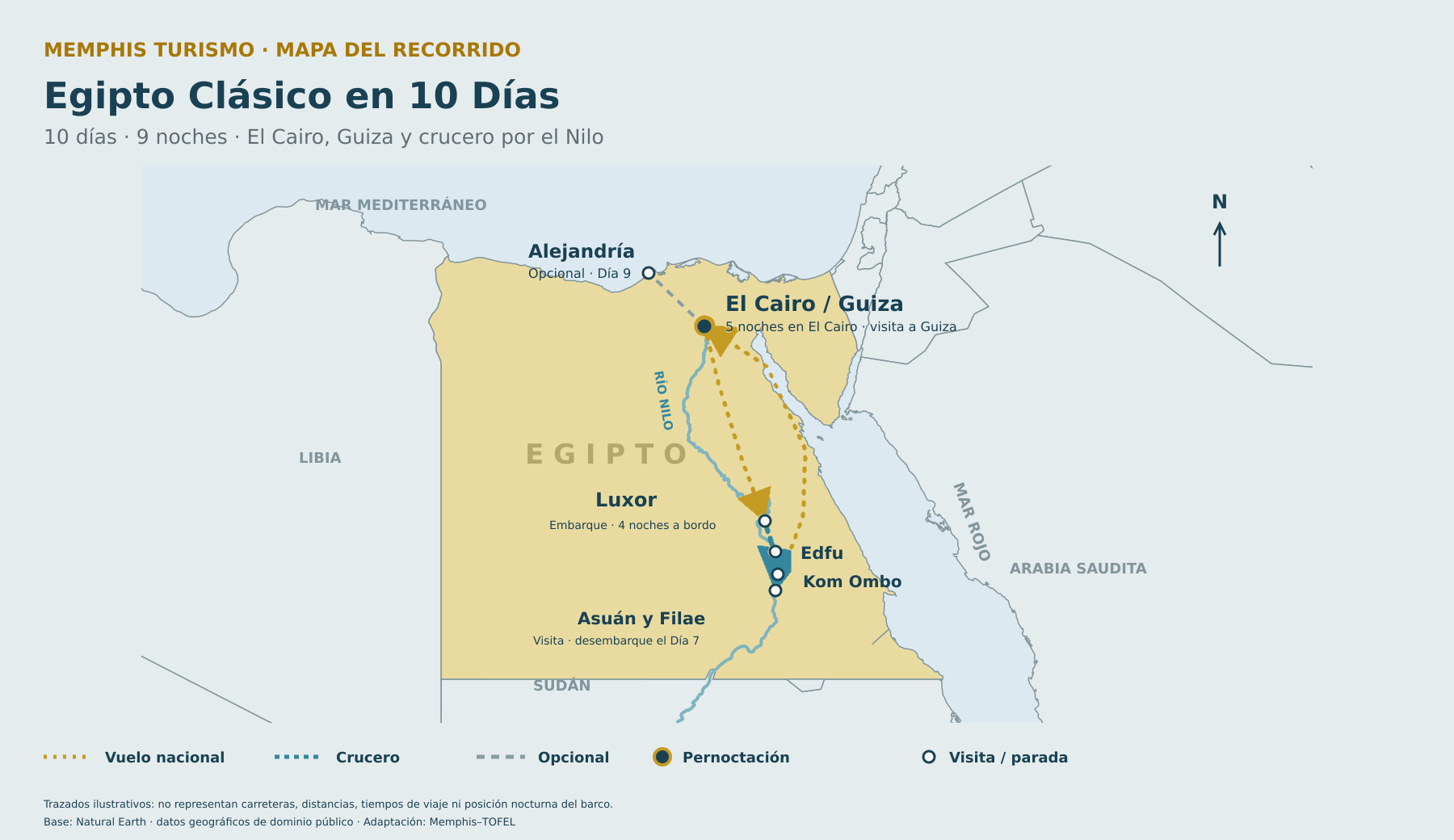 Mapa del itinerario Egipto Clásico en 10 días, con El Cairo y Guiza, vuelos El Cairo–Luxor y Asuán–El Cairo, crucero por Luxor, Edfu, Kom Ombo y Asuán, y Alejandría opcional en el Día 9