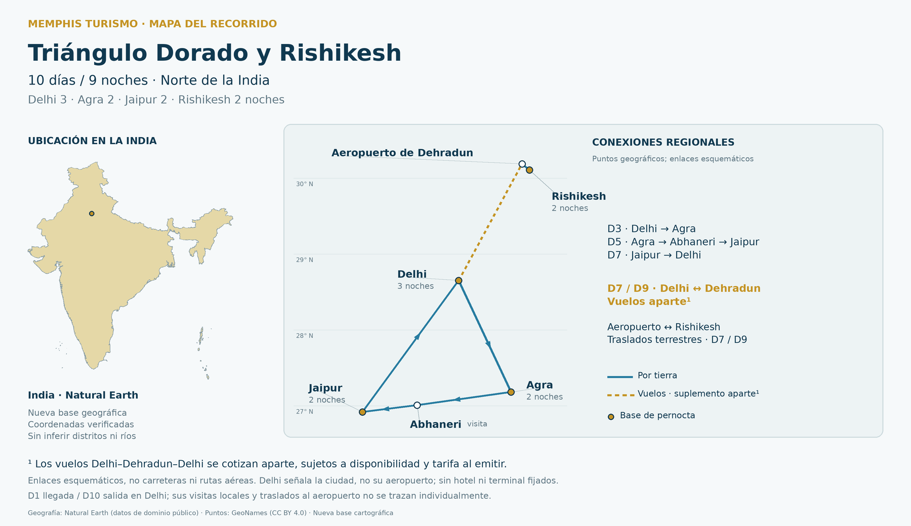 Mapa del recorrido Triángulo Dorado y Rishikesh, con circuito terrestre por Delhi, Agra, Abhaneri y Jaipur, vuelos regionales entre Delhi y Dehradun y conexión terrestre hasta Rishikesh