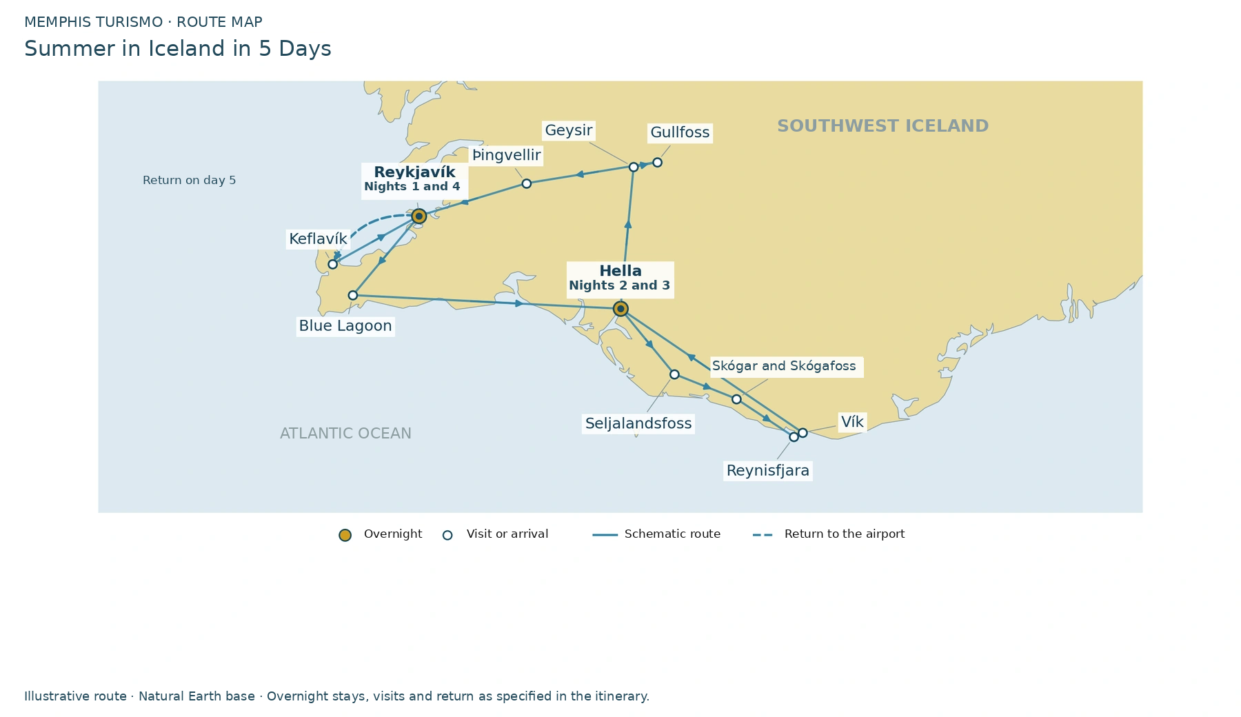 Route map: Arrival and departure through Keflavík Airport. Reykjavík hosts nights 1 and 4; Hella is the base for nights 2 and 3, returning there after visits to the south coast and Vík.