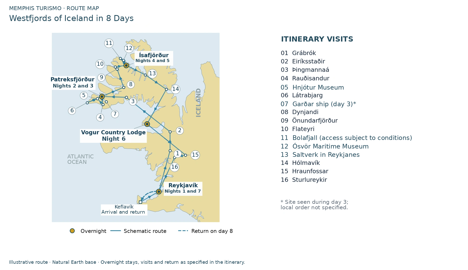 Route map: Overnight stays: Reykjavík on nights 1 and 7; Patreksfjörður on nights 2 and 3; Ísafjörður on nights 4 and 5; the Breiðafjörður region on night 6. Return to Keflavík Airport on Day 8.