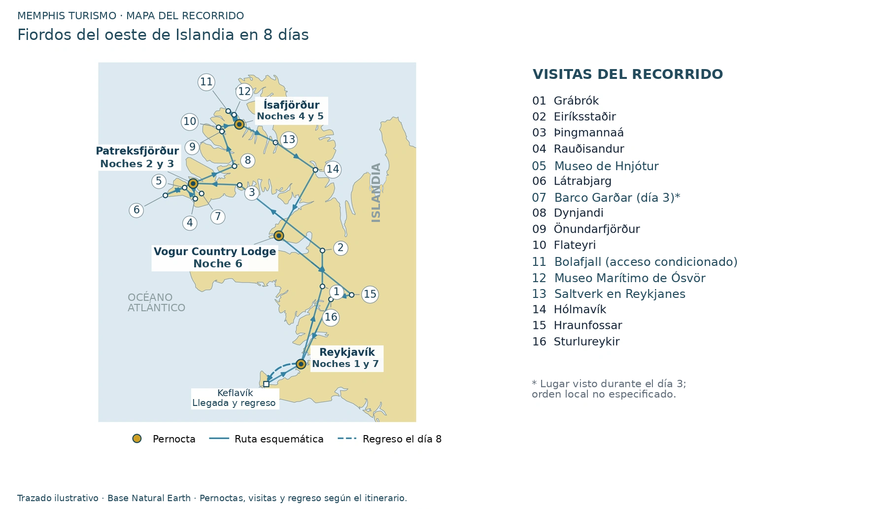 Mapa del recorrido: Pernoctaciones: Reykjavík las noches 1 y 7; Patreksfjörður las noches 2 y 3; Ísafjörður las noches 4 y 5; región de Breiðafjörður la noche 6. Regreso al aeropuerto de Keflavík el día 8.