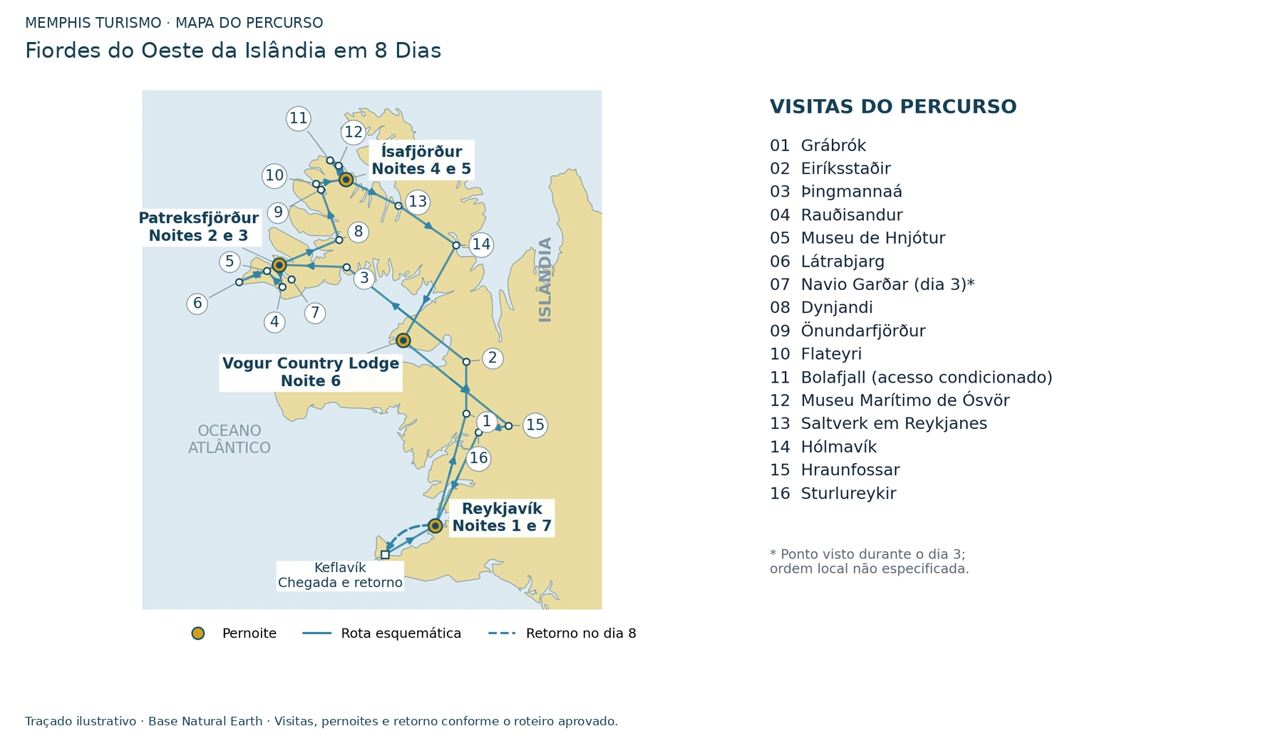 Mapa do percurso: Pernoites: Reykjavík nas noites 1 e 7; Patreksfjörður nas noites 2 e 3; Ísafjörður nas noites 4 e 5; região de Breiðafjörður na noite 6. Retorno ao aeroporto de Keflavík no dia 8.