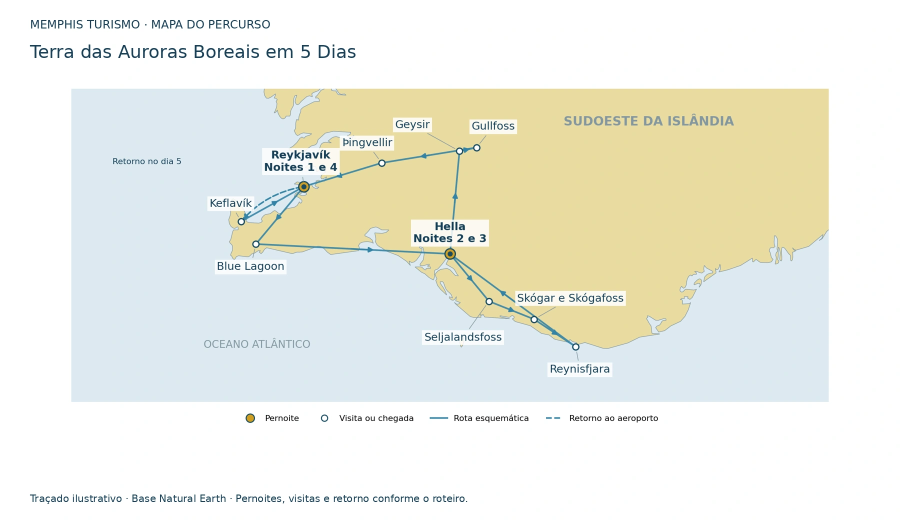 Mapa do sudoeste da Islândia com Reykjavík e Hella como bases, costa sul, Círculo Dourado e retorno terrestre a Keflavík