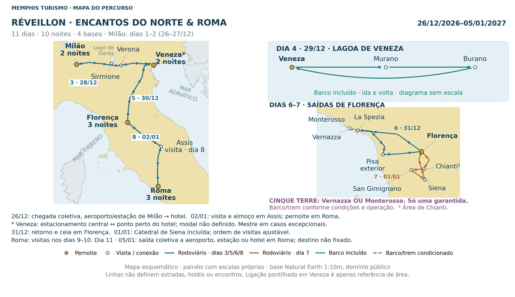 Mapa do circuito de 11 dias: Milão, Sirmione, Verona, Veneza e ilhas da lagoa, Florença e excursões pela Toscana, Assis e Roma; dez noites e saída em 26 de dezembro de 2026.