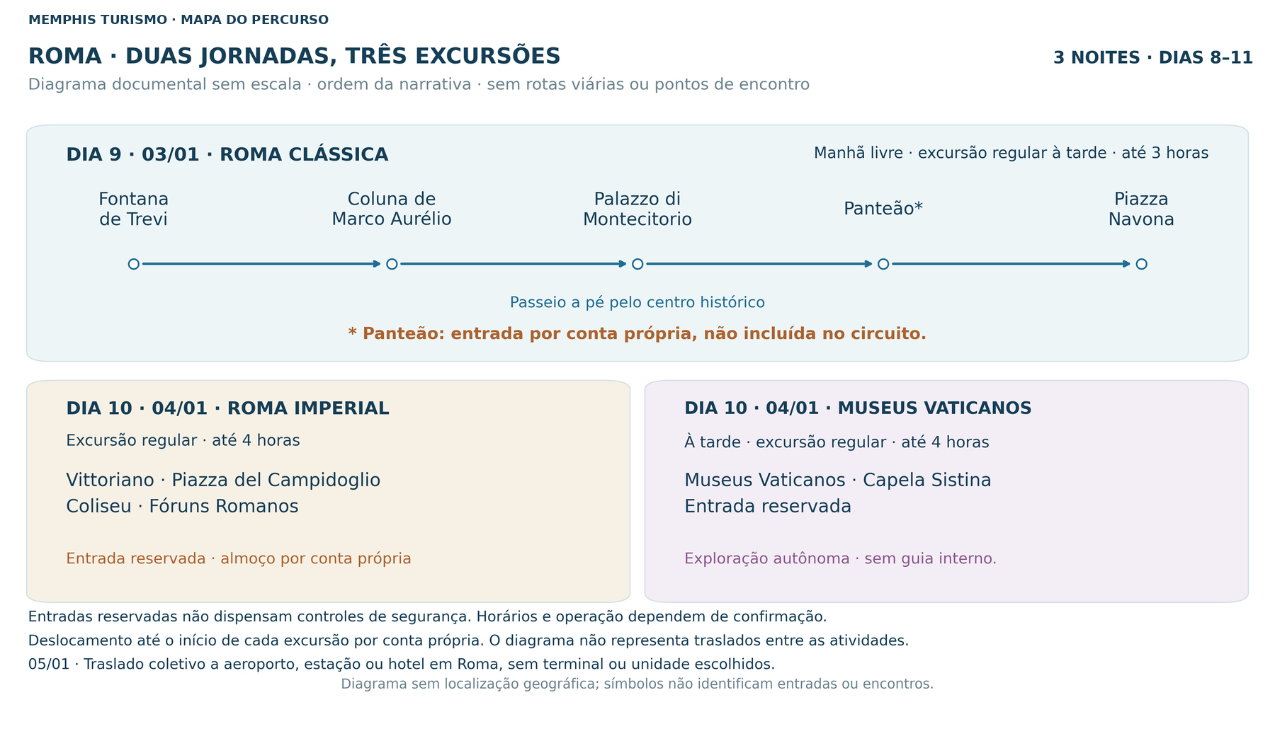 Diagrama auxiliar das excursões de Roma: Clássica em 3 de janeiro; Imperial e visita autônoma aos Museus Vaticanos em 4 de janeiro de 2027. Sem indicar trajetos ou pontos de encontro.