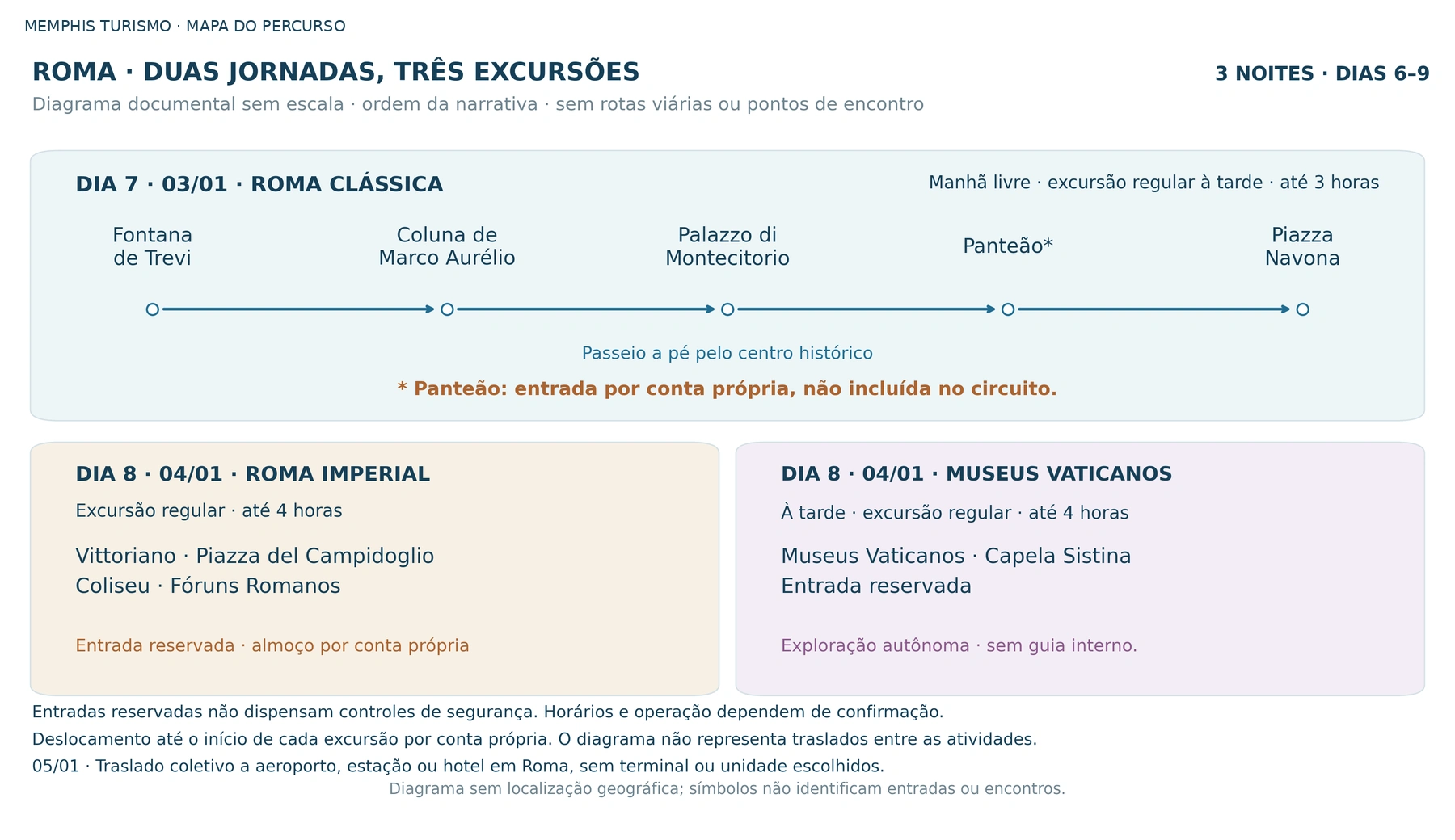 Diagrama das excursões regulares em Roma nos dias 3 e 4 de janeiro, sem traslados aos pontos de encontro incluídos.