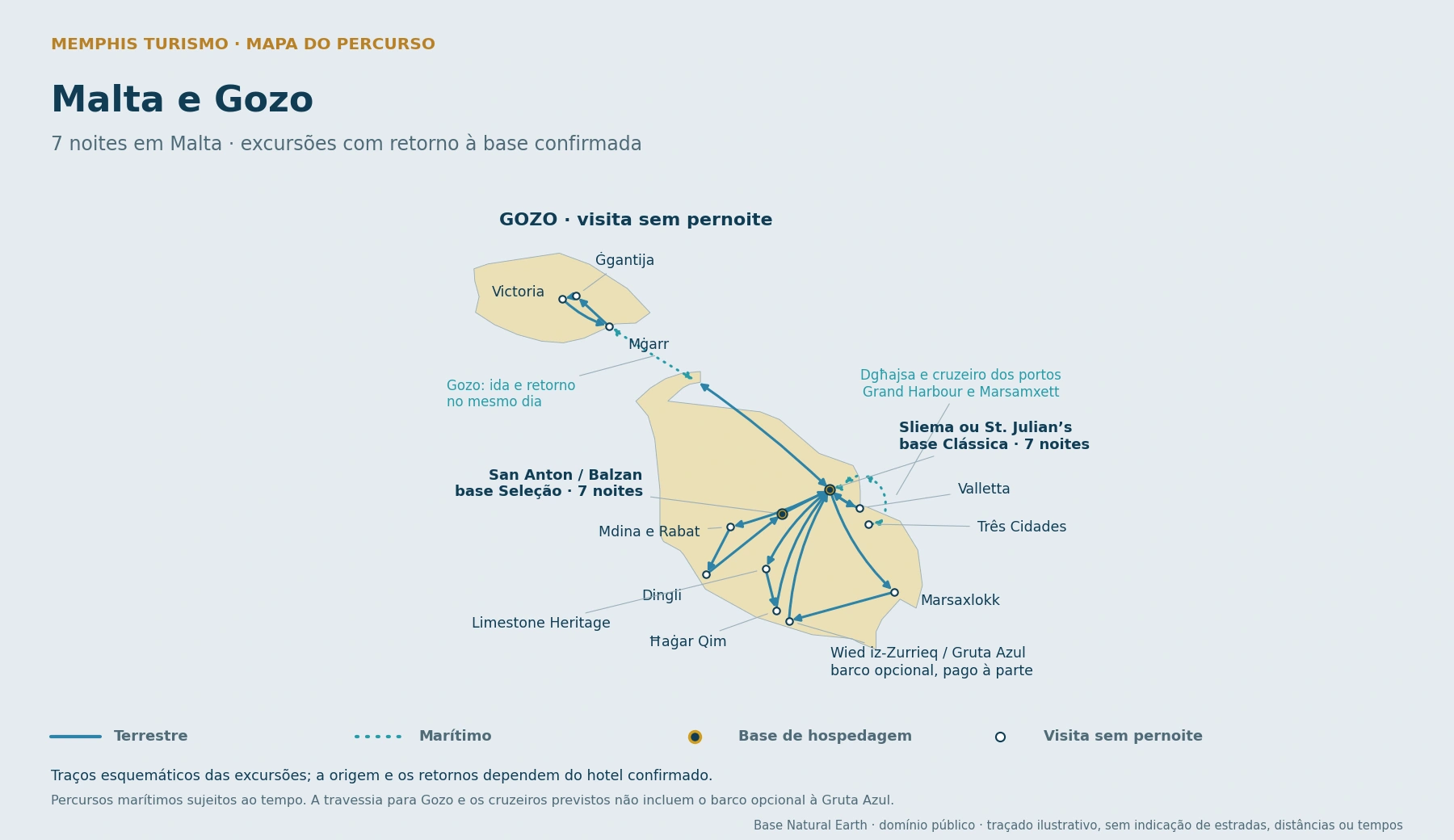Mapa das excursões em Malta e Gozo, com sete noites em uma base em Malta. Visitas a Marsaxlokk, Wied iz-Zurrieq, Valletta, Mdina e Rabat, Dingli, San Anton, Três Cidades, Limestone Heritage e Ħaġar Qim. Travessia a Gozo com Mġarr, Ġgantija e Victoria e retorno no mesmo dia. Cruzeiros dos portos indicados; barco à Gruta Azul opcional.